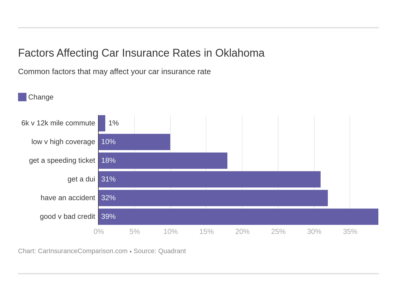 Factors Affecting Car Insurance Rates in Oklahoma