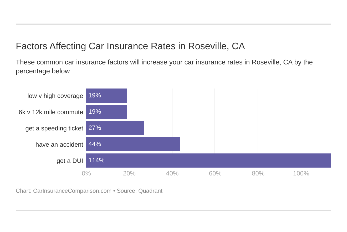 Factors Affecting Car Insurance Rates in Roseville, CA