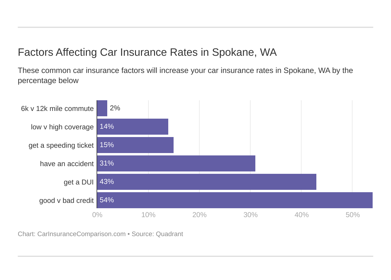 Factors Affecting Car Insurance Rates in Spokane, WA