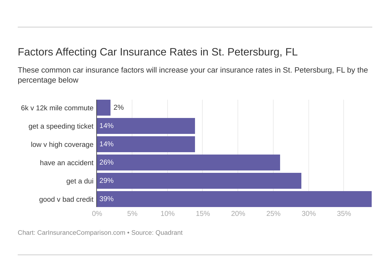 Factors Affecting Car Insurance Rates in St. Petersburg, FL
