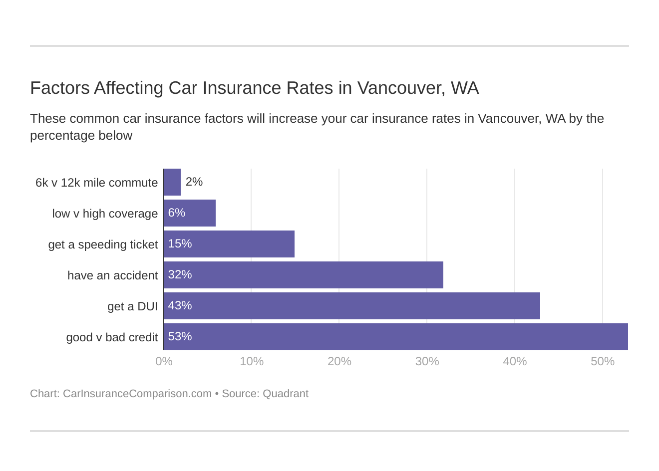 Factors Affecting Car Insurance Rates in Vancouver, WA
