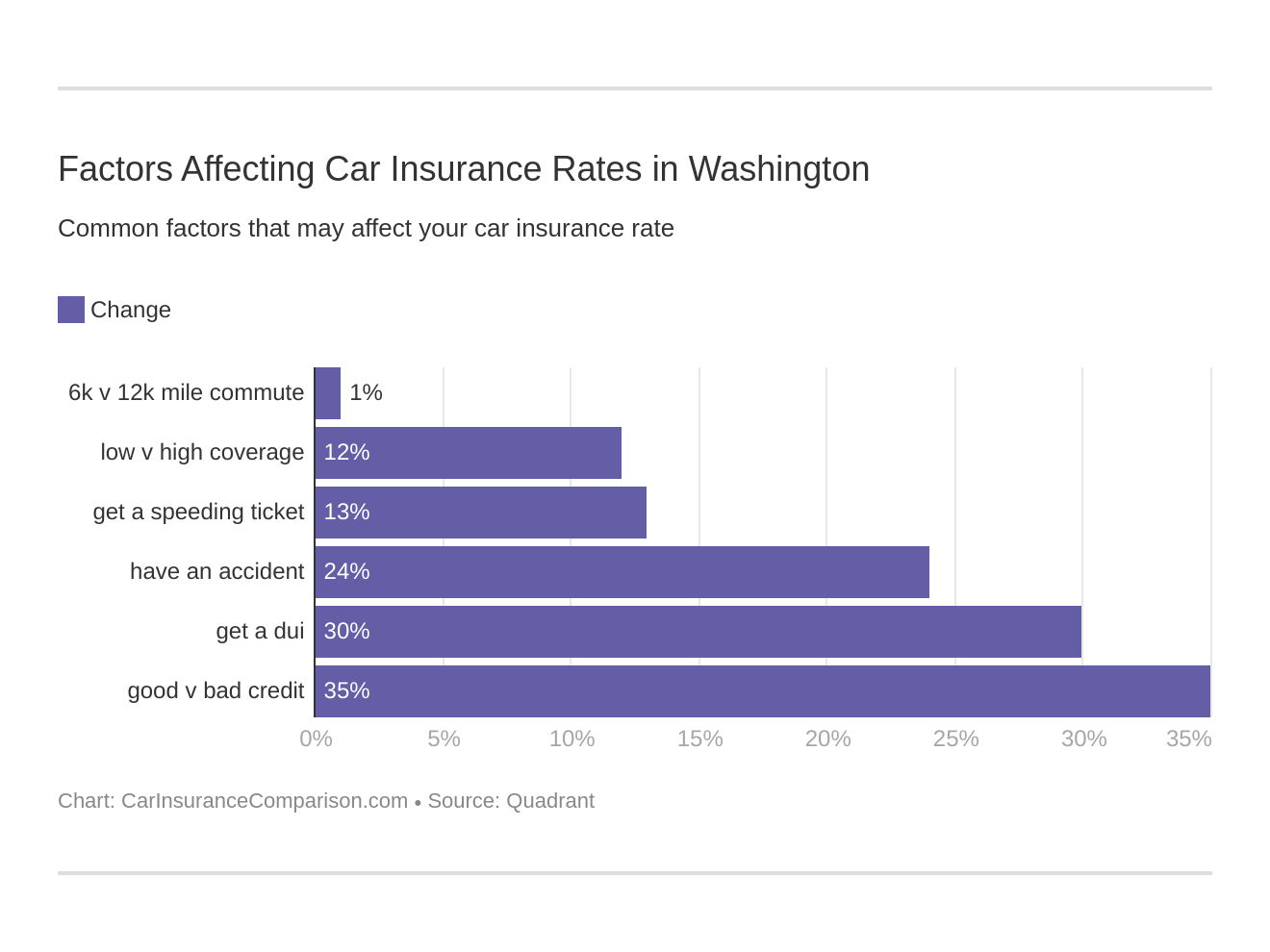Factors Affecting Car Insurance Rates in Washington