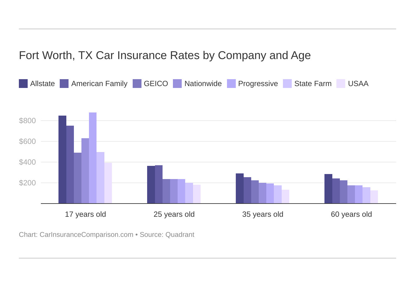 Fort Worth, TX Car Insurance Rates by Company and Age