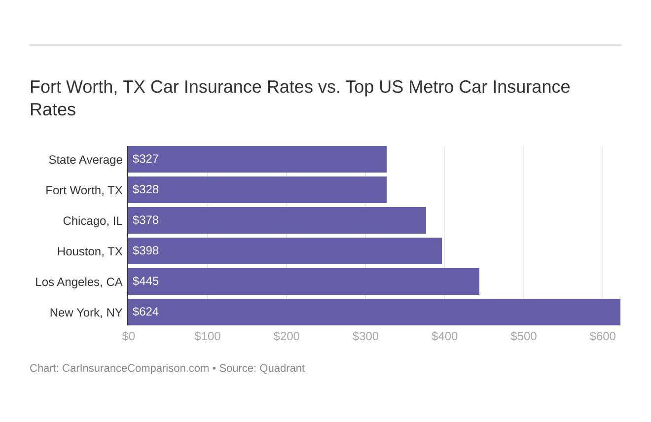 Fort Worth, TX Car Insurance Rates vs. Top US Metro Car Insurance Rates