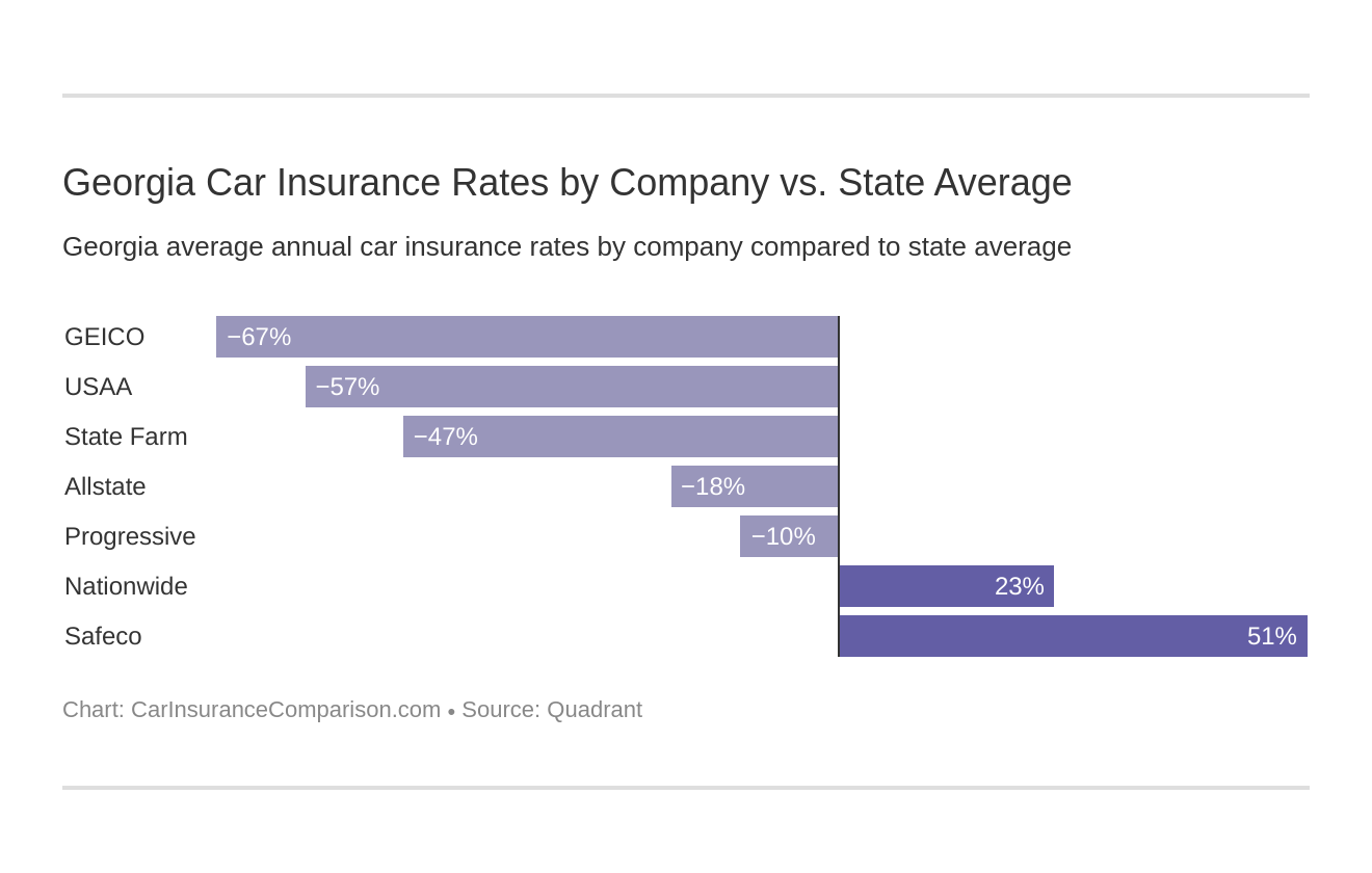 Georgia Car Insurance Rates by Company vs. State Average