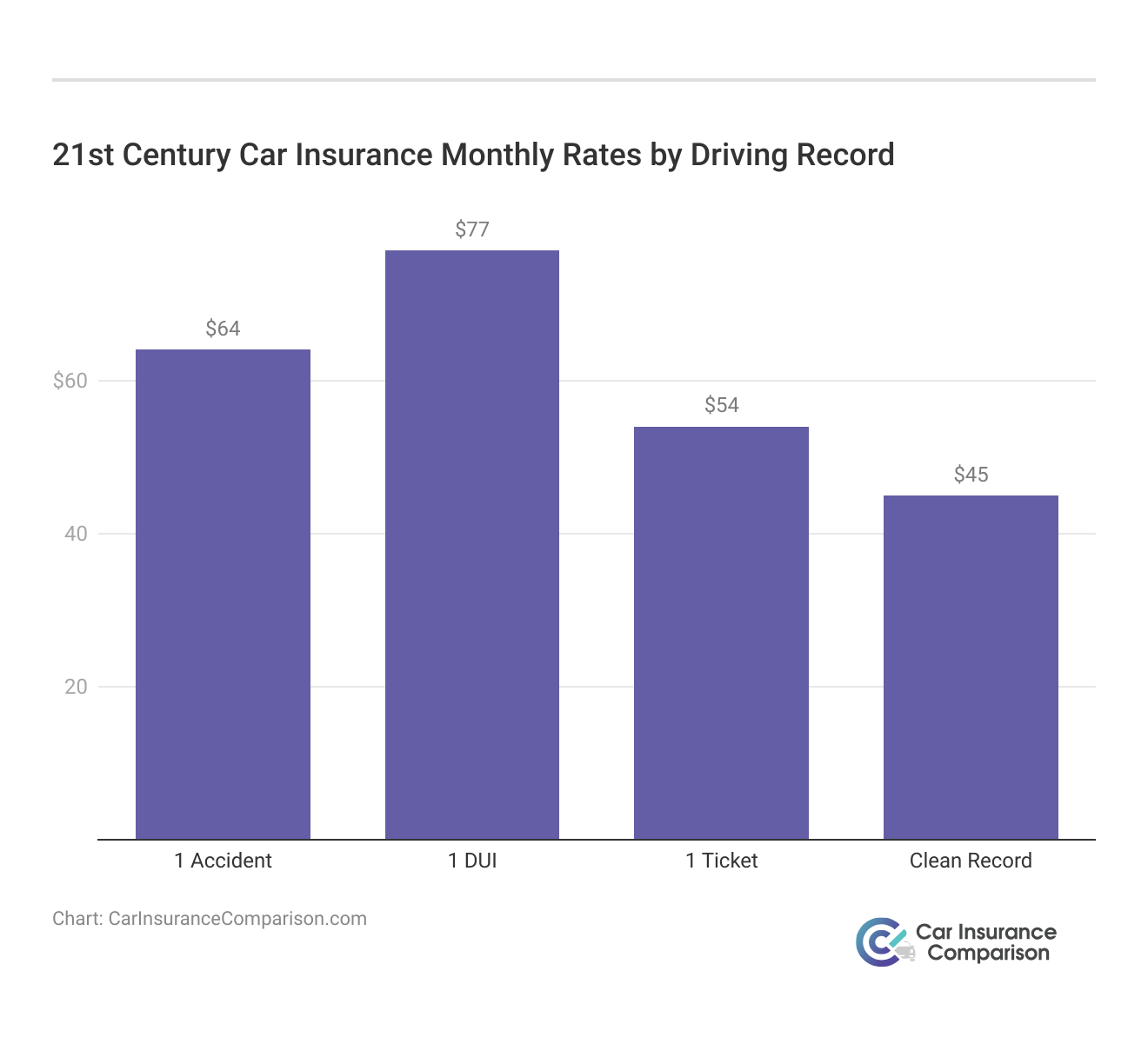 <h3>21st Century Car Insurance Monthly Rates by Driving Record</h3> 