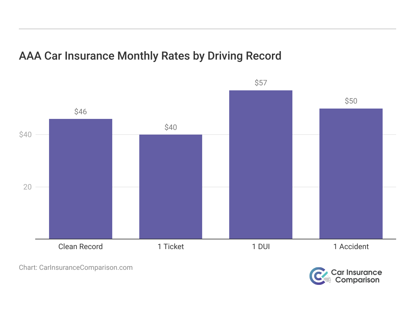 <h3>AAA Car Insurance Monthly Rates by Driving Record</h3>