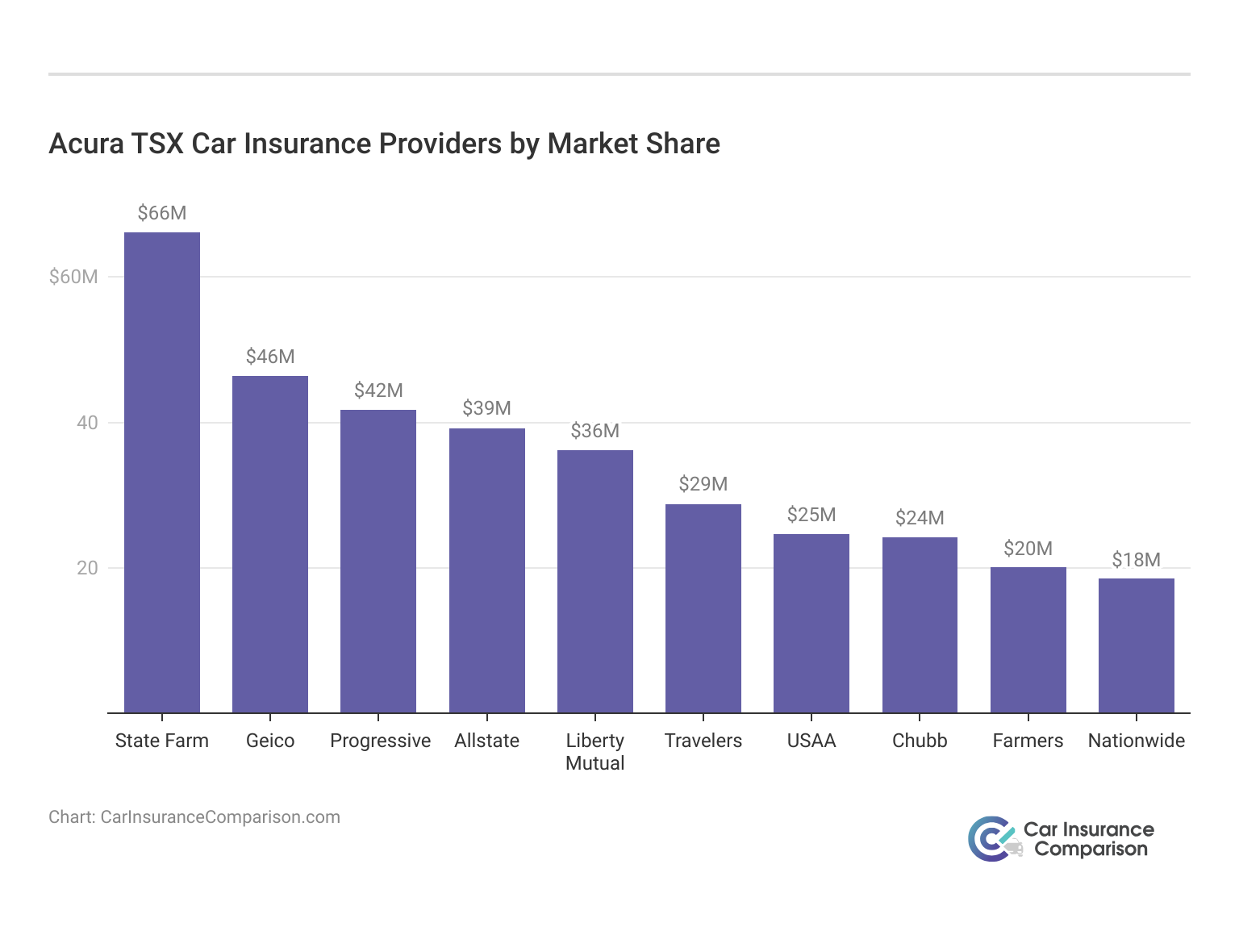 <h3>Acura TSX Car Insurance Providers by Market Share</h3>