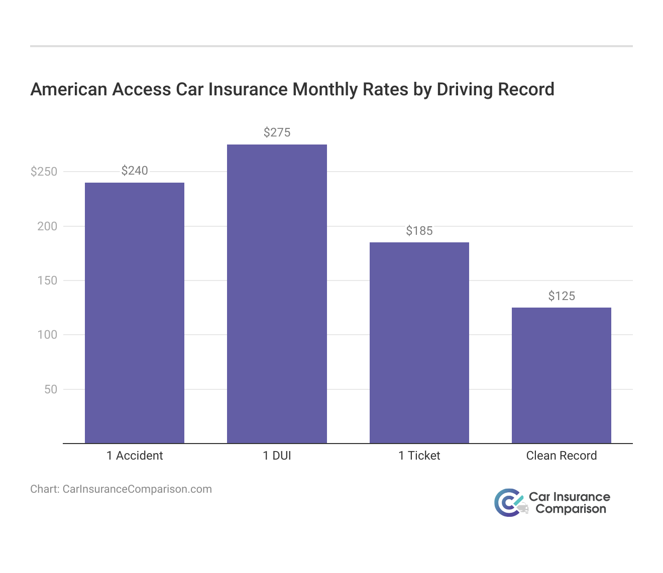 <h3>American Access Car Insurance Monthly Rates by Driving Record</h3>