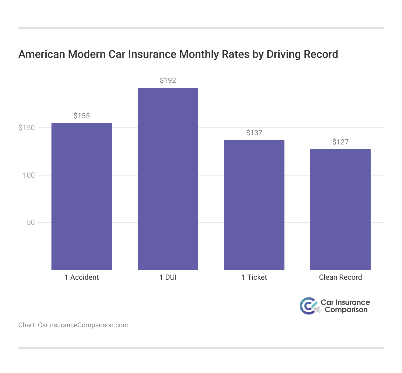 <h3>American Modern Car Insurance Monthly Rates by Driving Record</h3>   