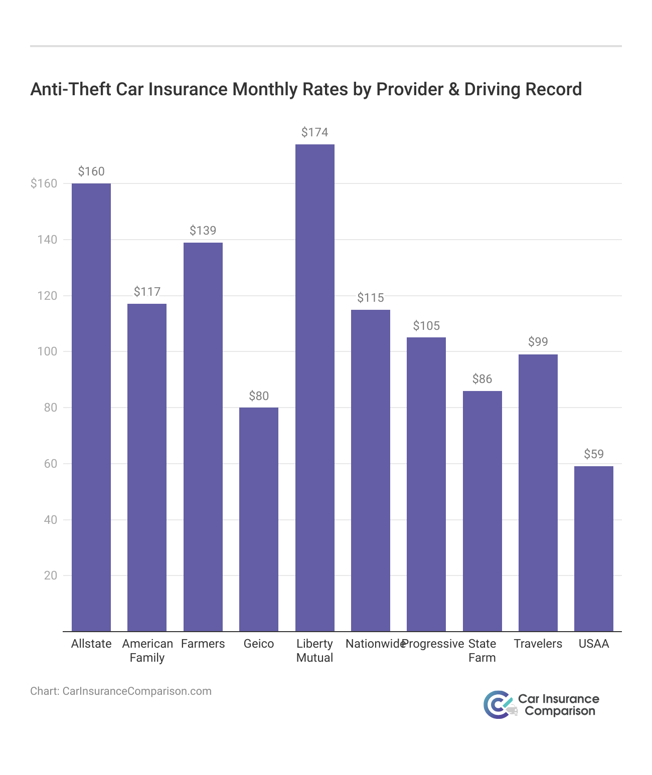 <h3>Anti-Theft Car Insurance Monthly Rates by Provider & Driving Record</h3>