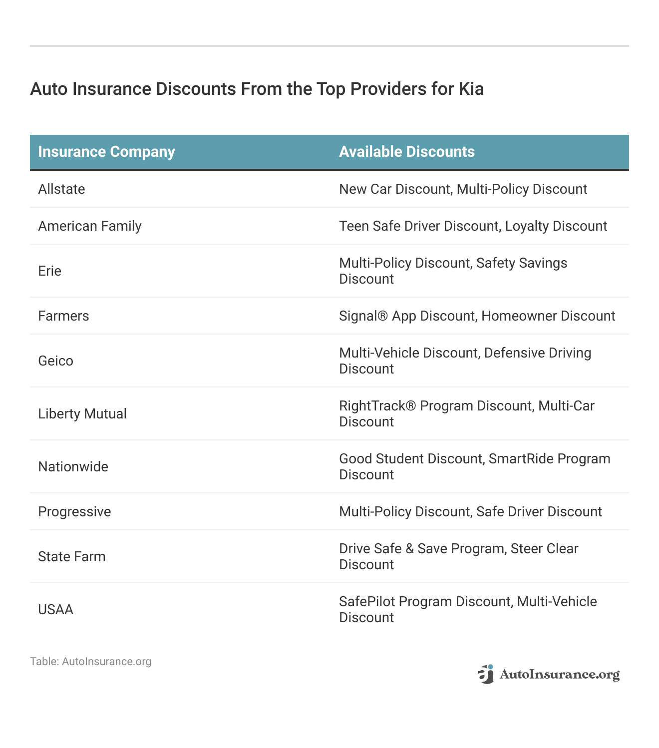 <h3>Auto Insurance Discounts From the Top Providers for Kia</h3>