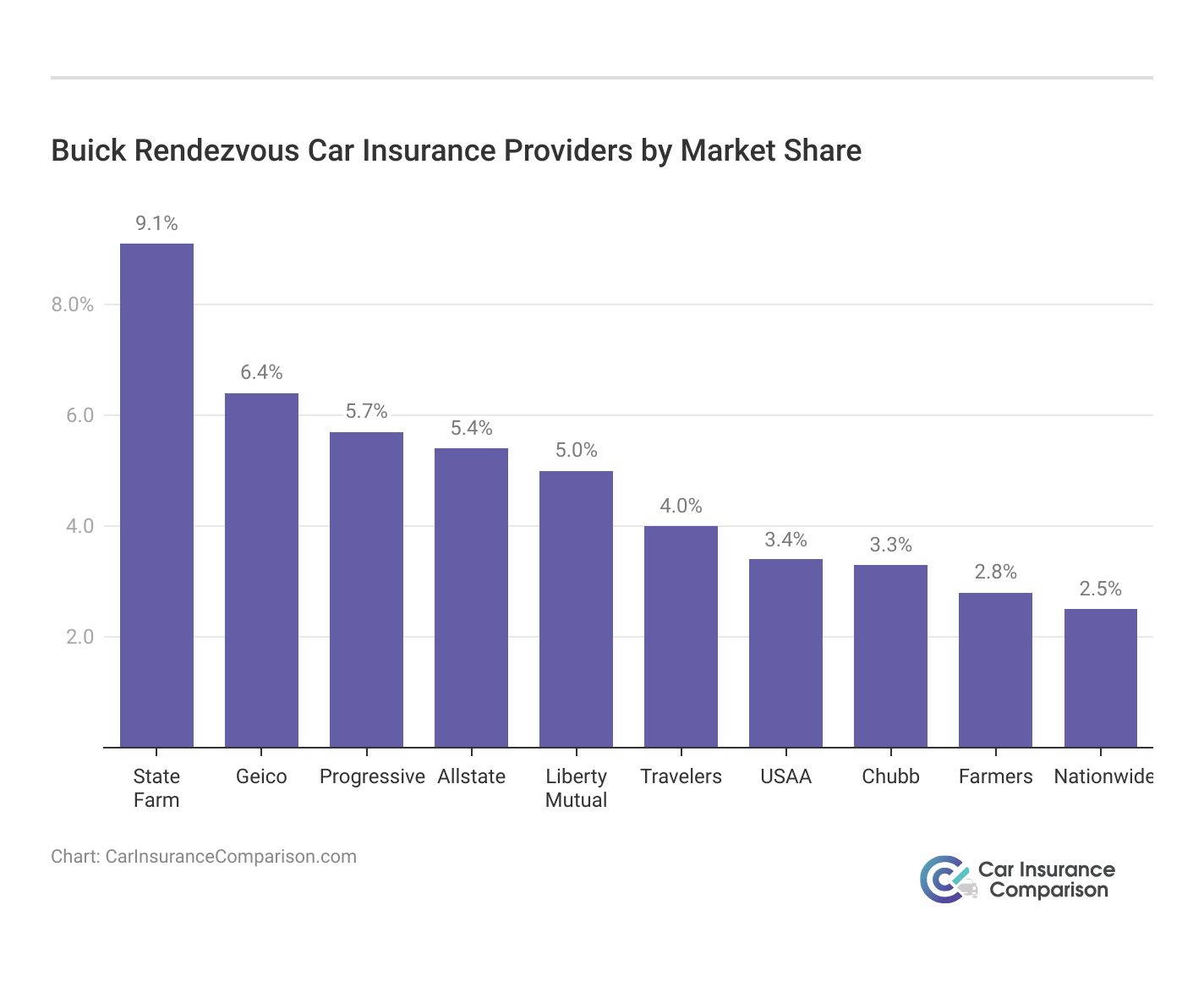 <h3>Buick Rendezvous Car Insurance Providers by Market Share</h3>