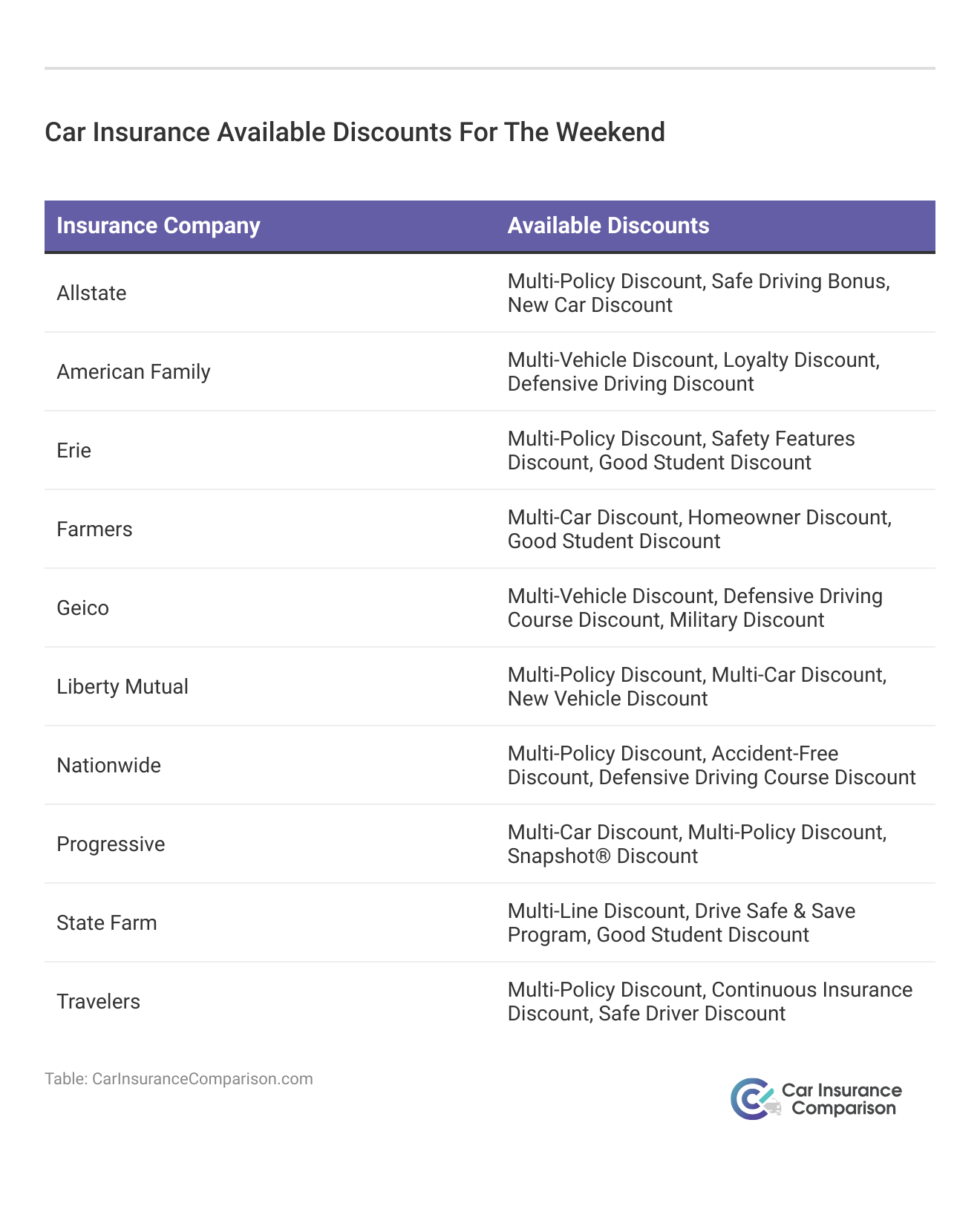 <h3>Car Insurance Available Discounts For The Weekend</h3>