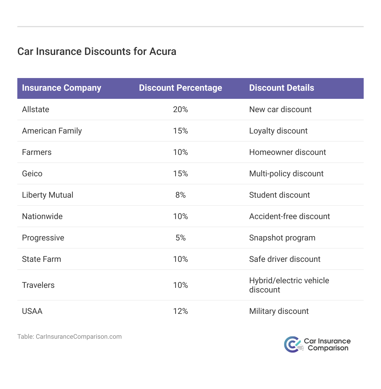 <h3>Car Insurance Discounts for Acura</h3>