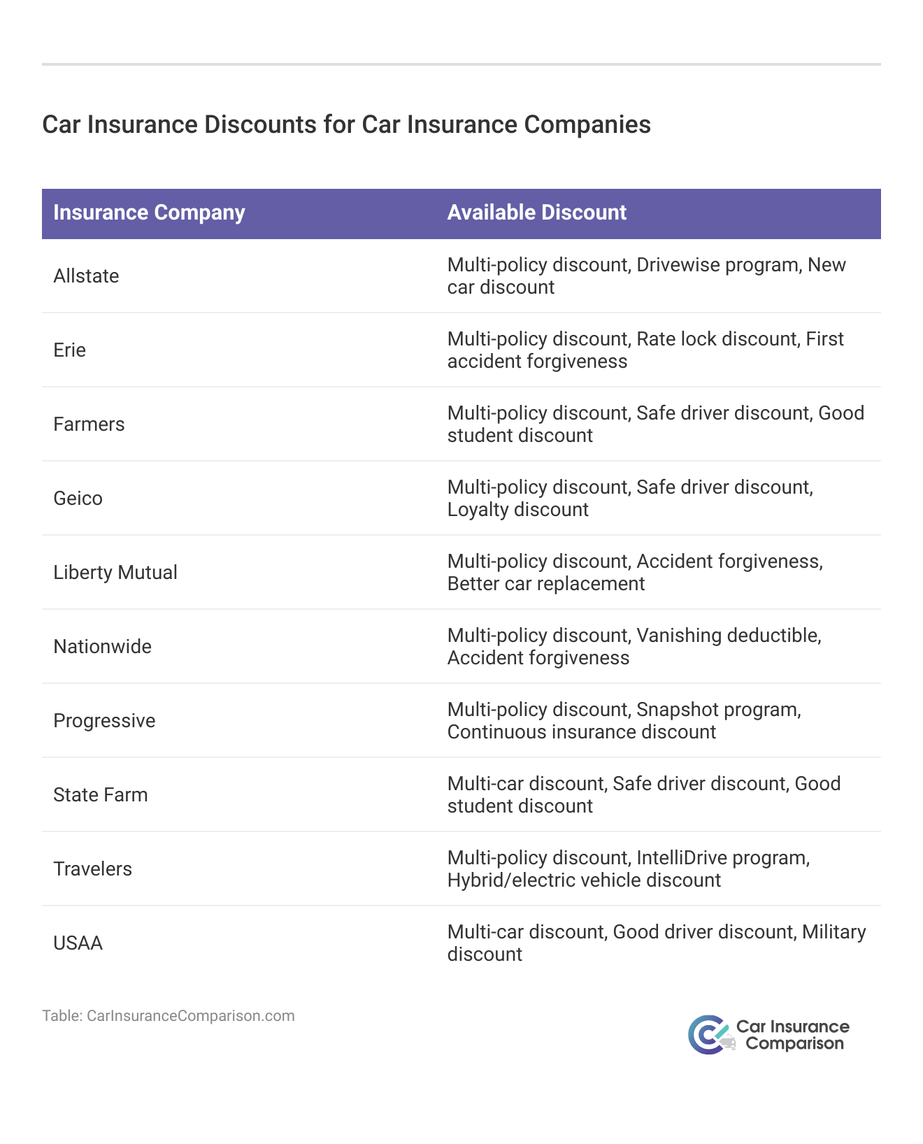 <h3>Car Insurance Discounts for Car Insurance Companies</h3>