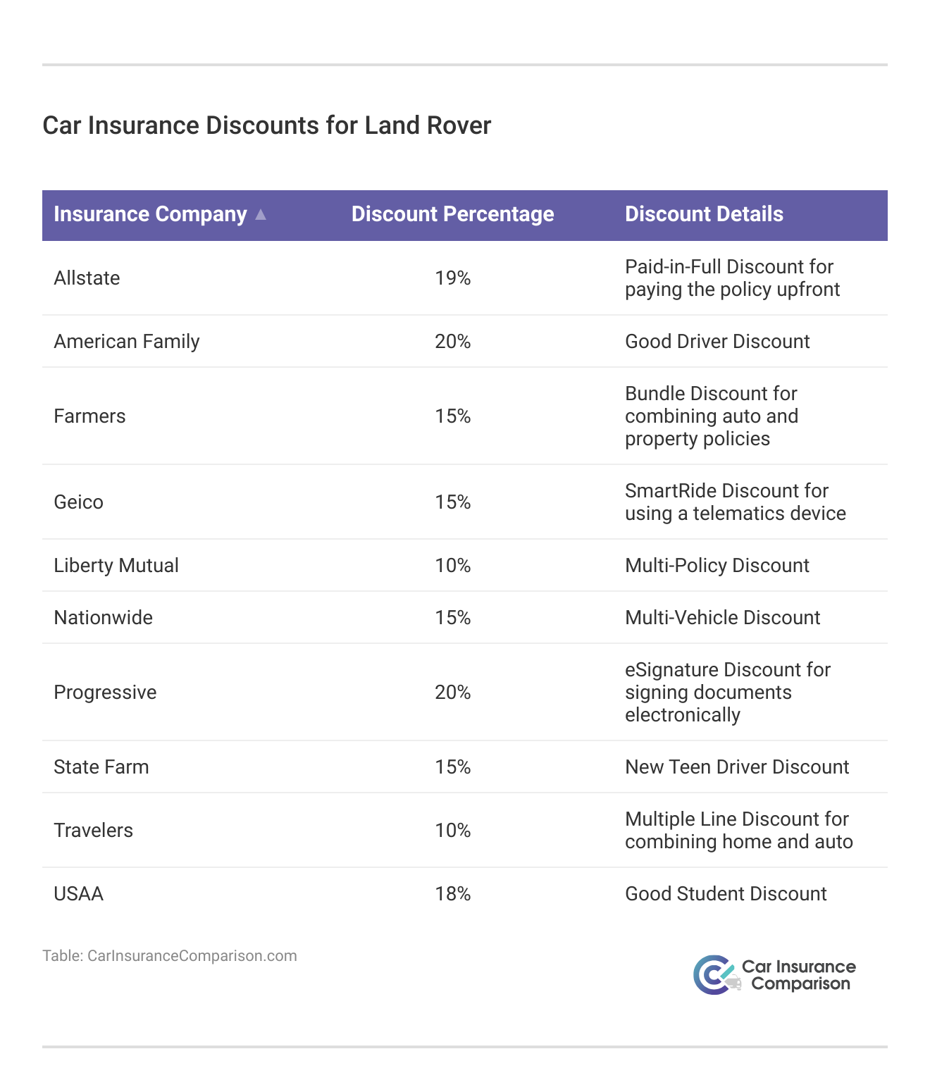 <h3>Car Insurance Discounts for Land Rover</h3>