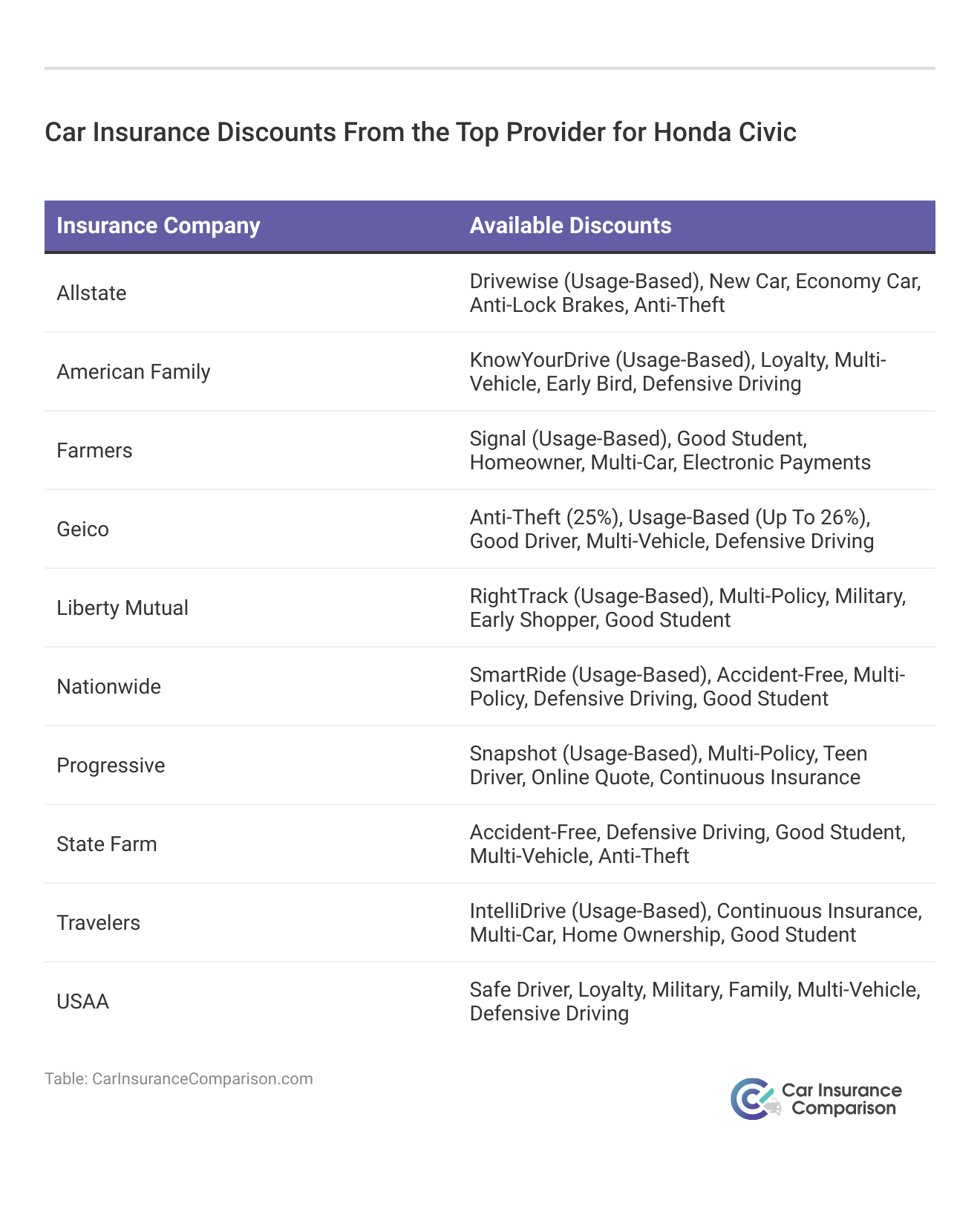 <h3>Car Insurance Discounts From the Top Provider for Honda Civic</h3>