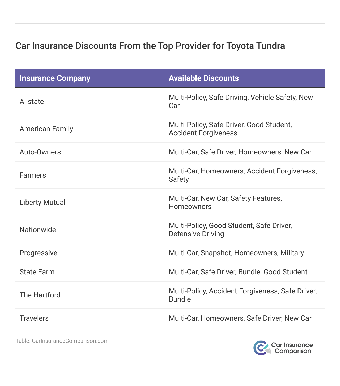 <h3>Car Insurance Discounts From the Top Provider for Toyota Tundra</h3>

