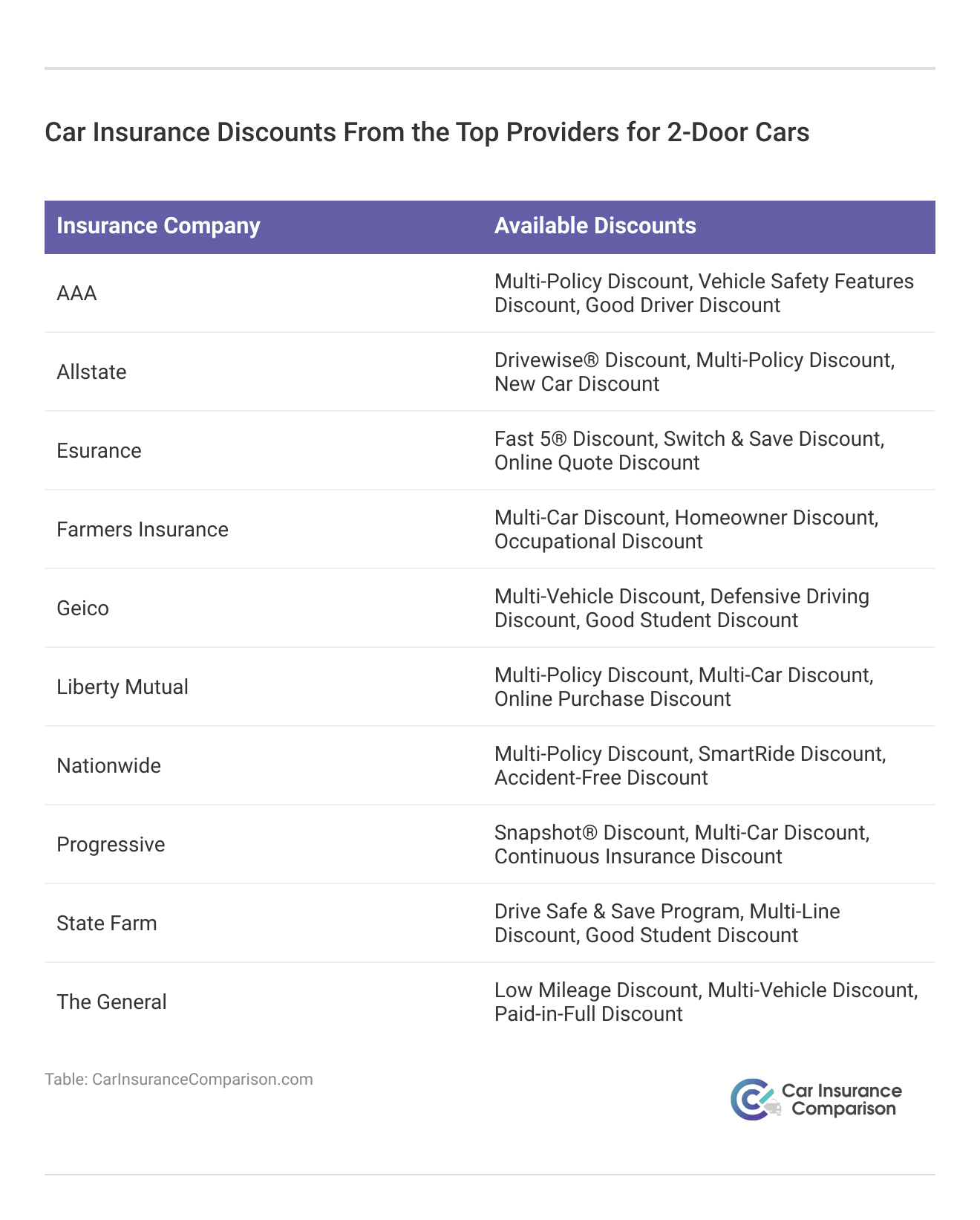 <h3>Car Insurance Discounts From the Top Providers for 2-Door Cars </h3>