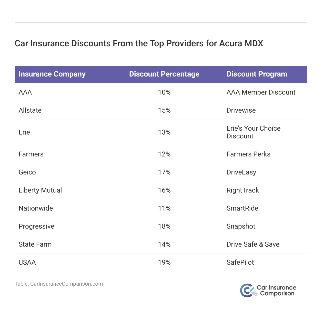 <h3>Car Insurance Discounts From the Top Providers for Acura MDX</h3>