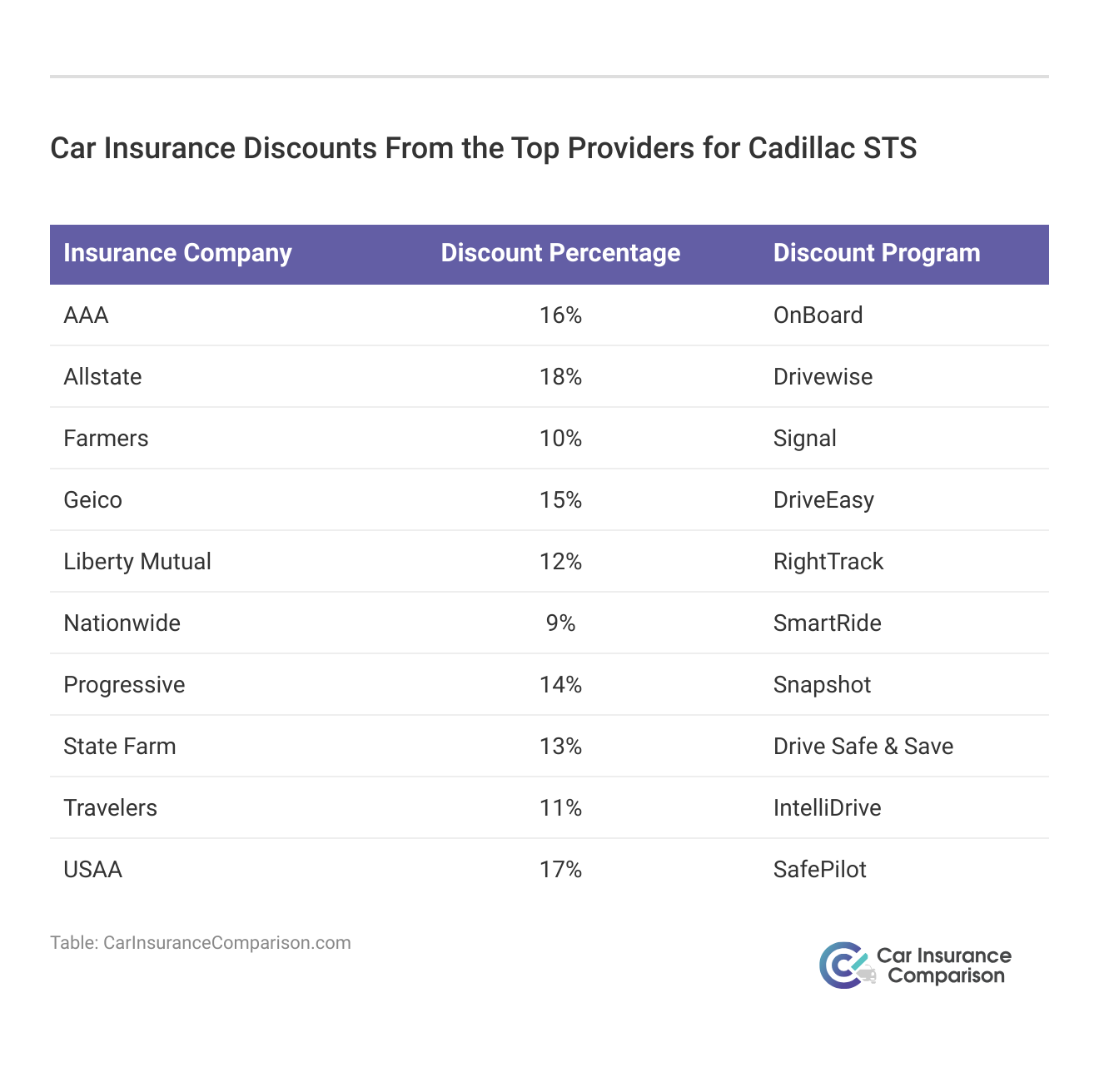 <h3>Car Insurance Discounts From the Top Providers for Cadillac STS</h3>