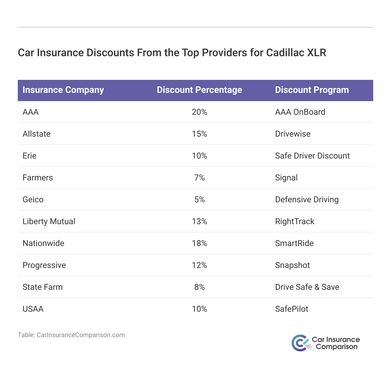 <h3>Car Insurance Discounts From the Top Providers for Cadillac XLR</h3>  