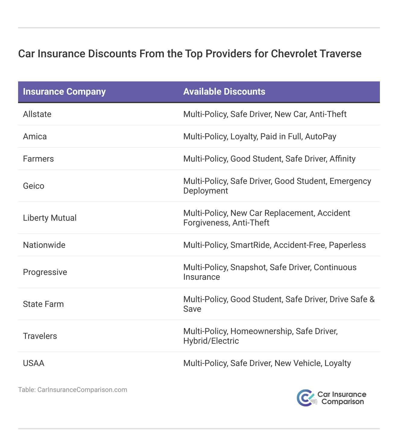 <h3>Car Insurance Discounts From the Top Providers for Chevrolet Traverse</h3>