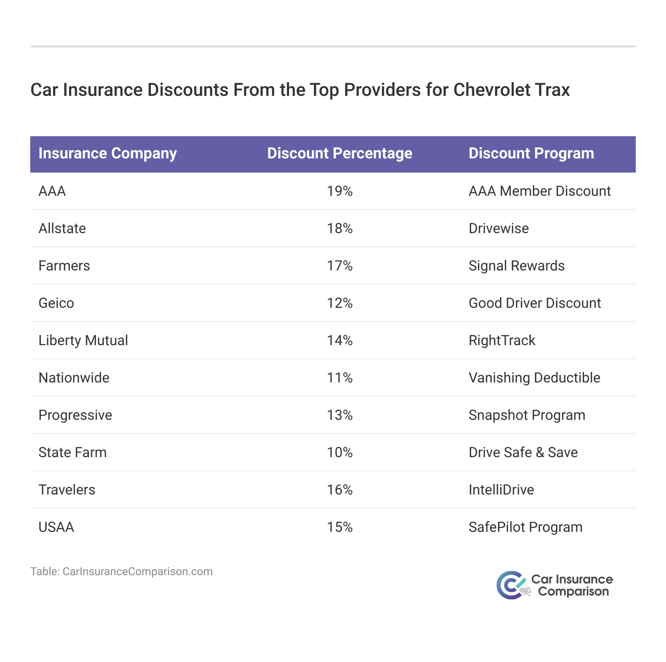 <h3>Car Insurance Discounts From the Top Providers for Chevrolet Trax</h3>