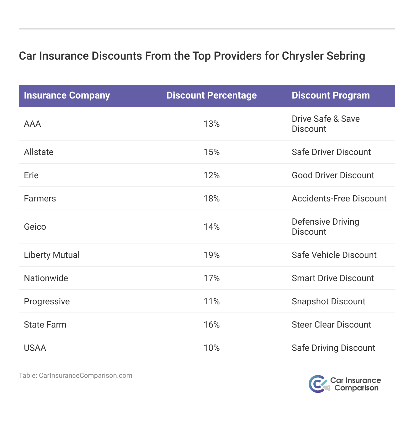 <h3>Car Insurance Discounts From the Top Providers for Chrysler Sebring</h3>