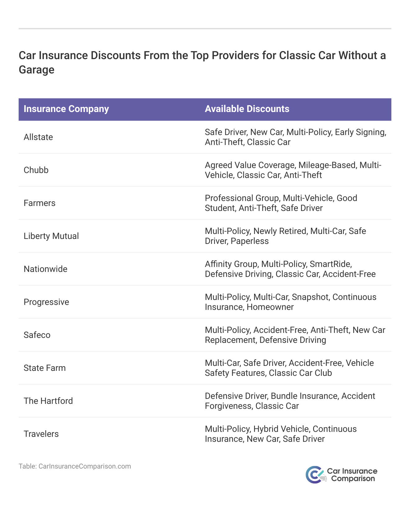 <h3>Car Insurance Discounts From the Top Providers for Classic Car Without a Garage</h3>