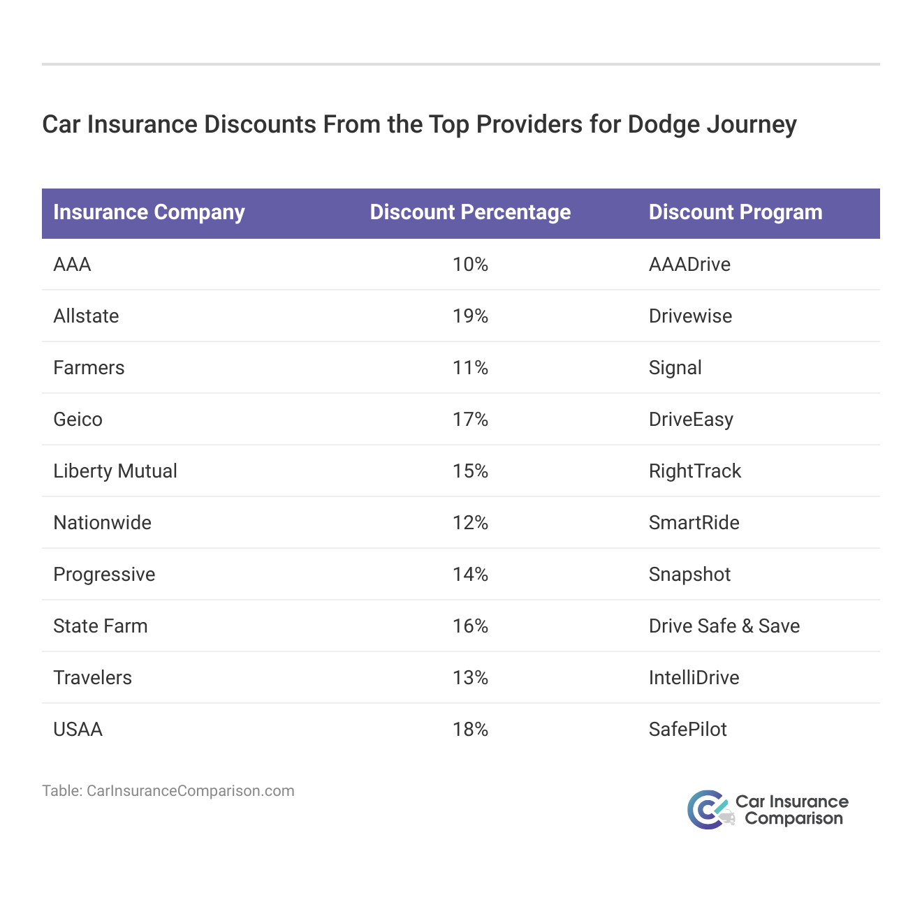 <h3>Car Insurance Discounts From the Top Providers for Dodge Journey</h3>