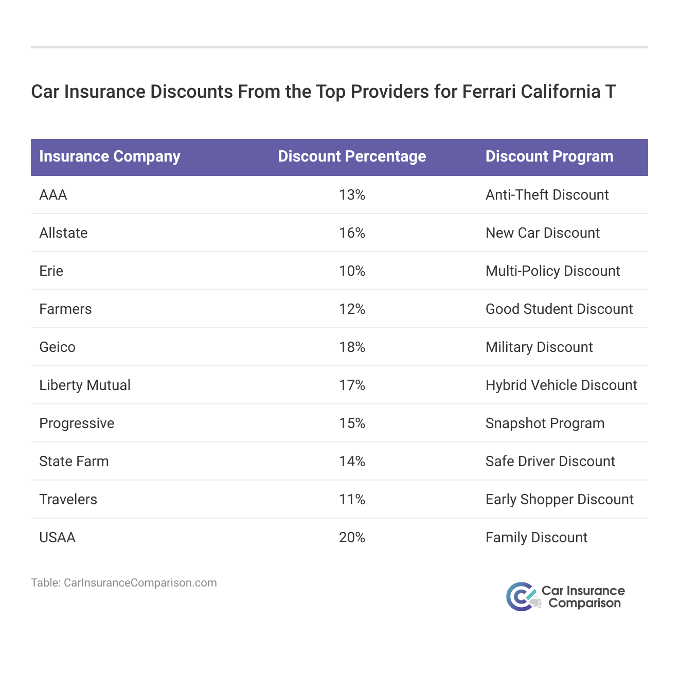 <h3>Car Insurance Discounts From the Top Providers for Ferrari California T</h3>