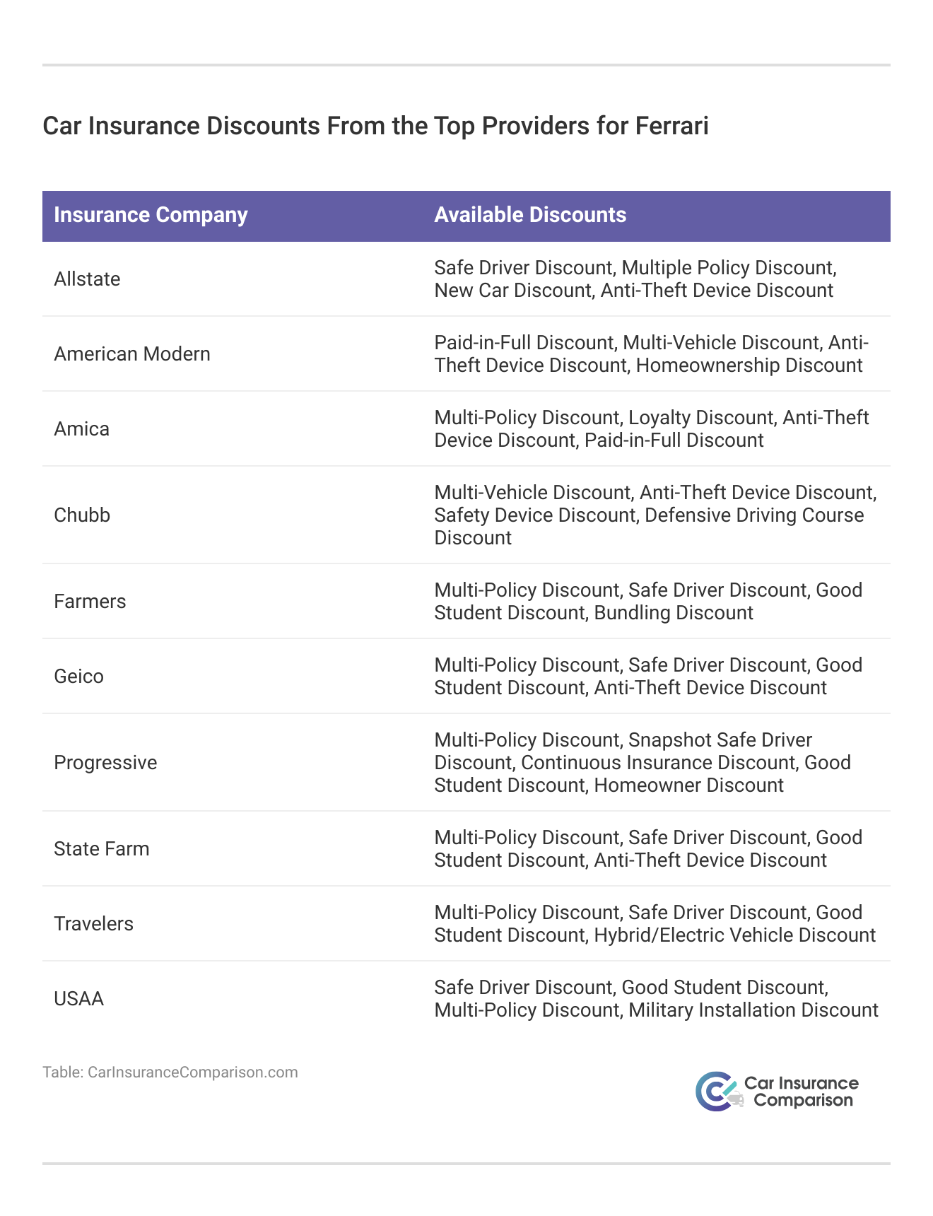 <h3>Car Insurance Discounts From the Top Providers for Ferrari</h3>
