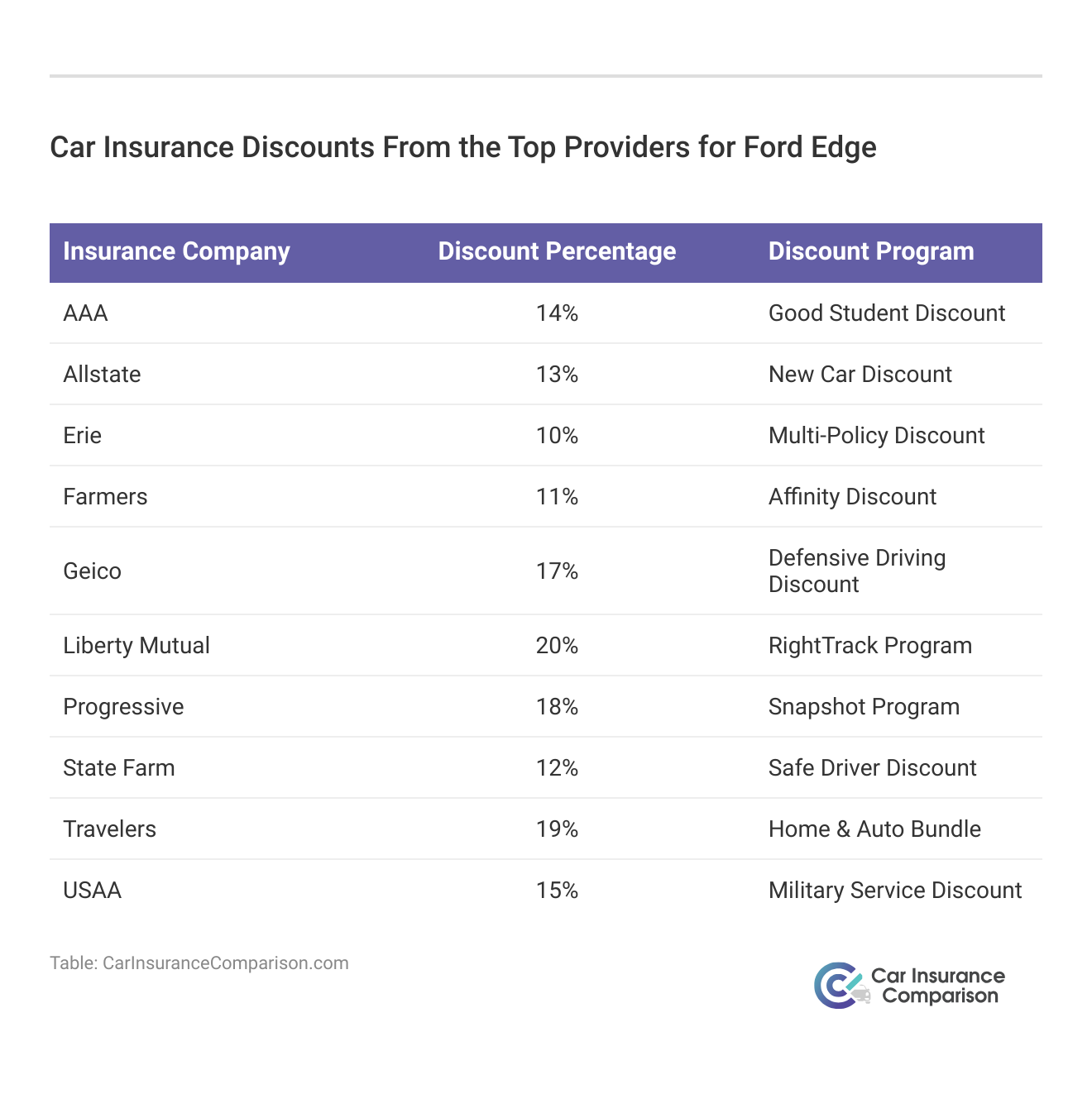 <h3>Car Insurance Discounts From the Top Providers for Ford Edge</h3> 