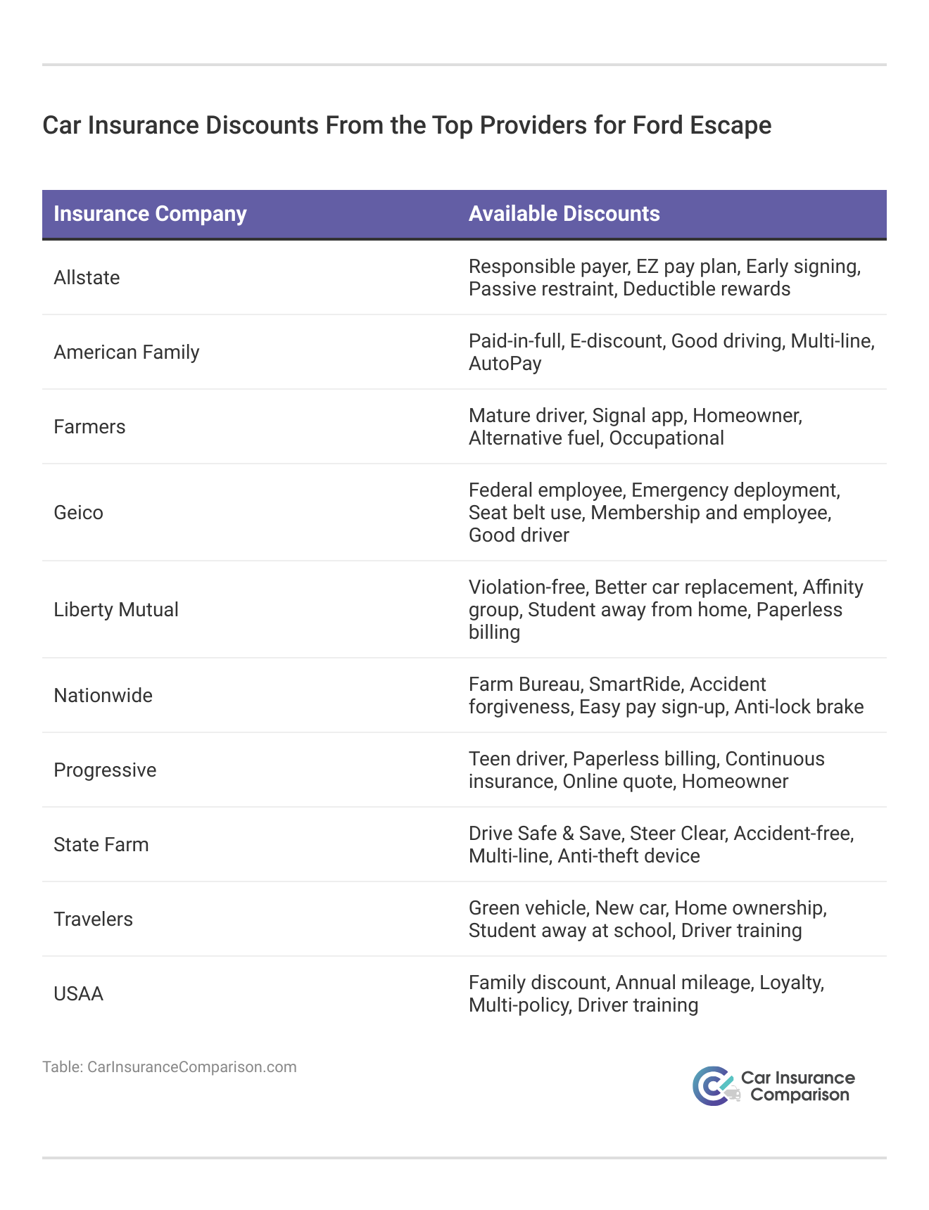 <h3>Car Insurance Discounts From the Top Providers for Ford Escape</h3>