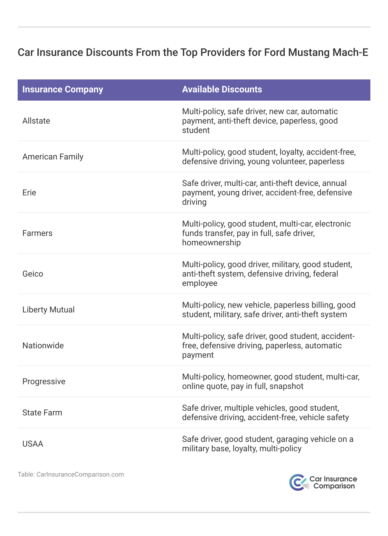 <h3>Car Insurance Discounts From the Top Providers for Ford Mustang Mach-E</h3>