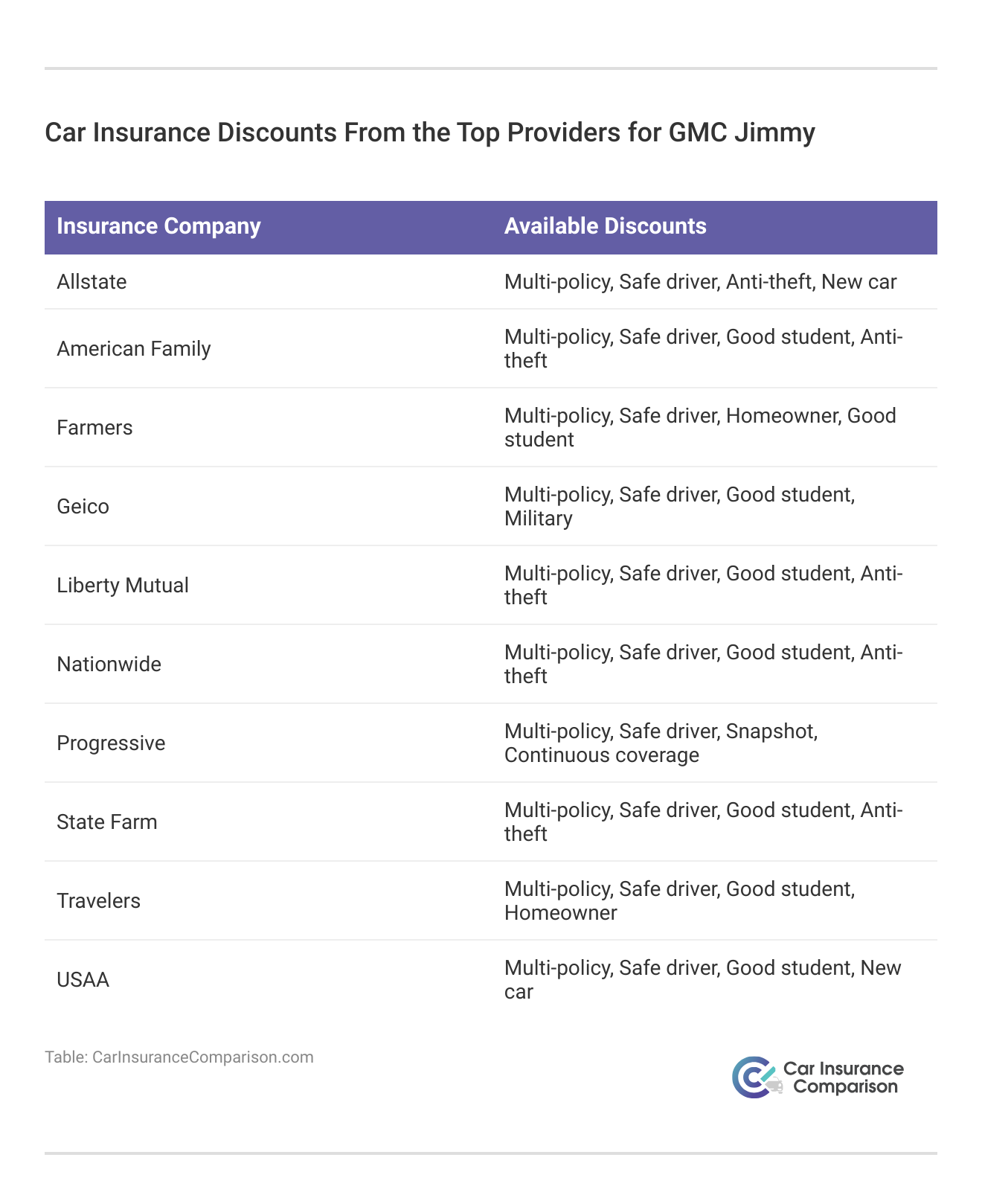 <h3>Car Insurance Discounts From the Top Providers for GMC Jimmy</h3>