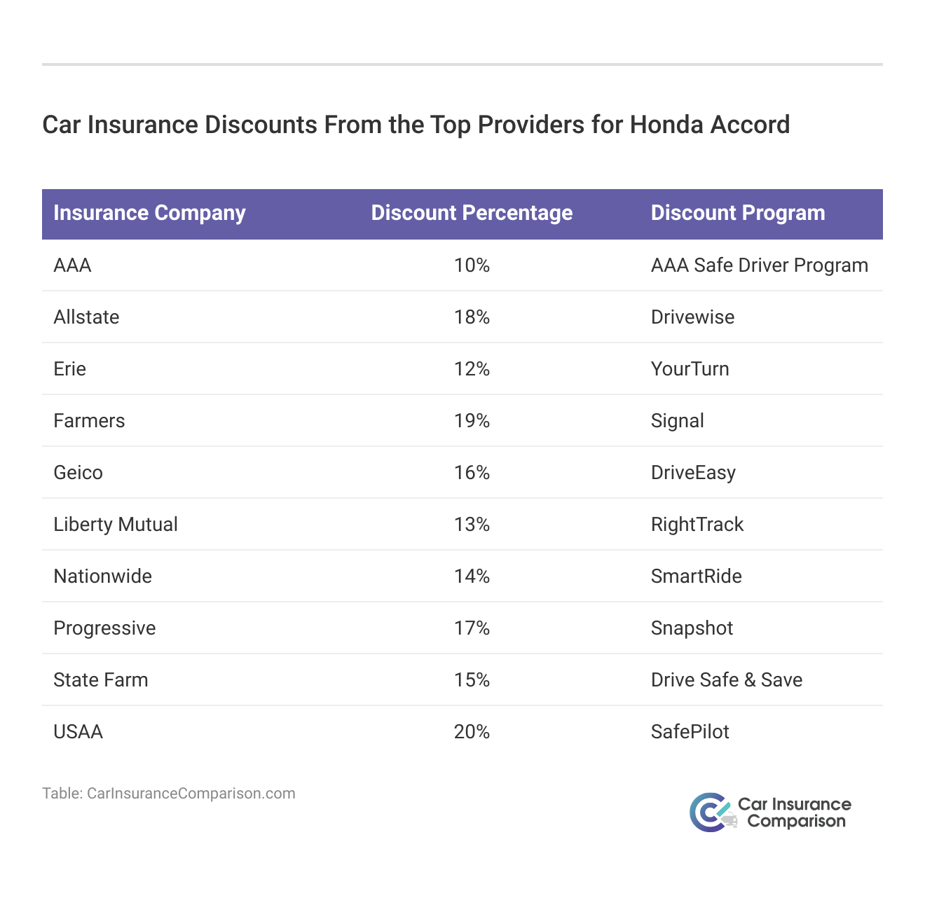 <h3>Car Insurance Discounts From the Top Providers for Honda Accord</h3>