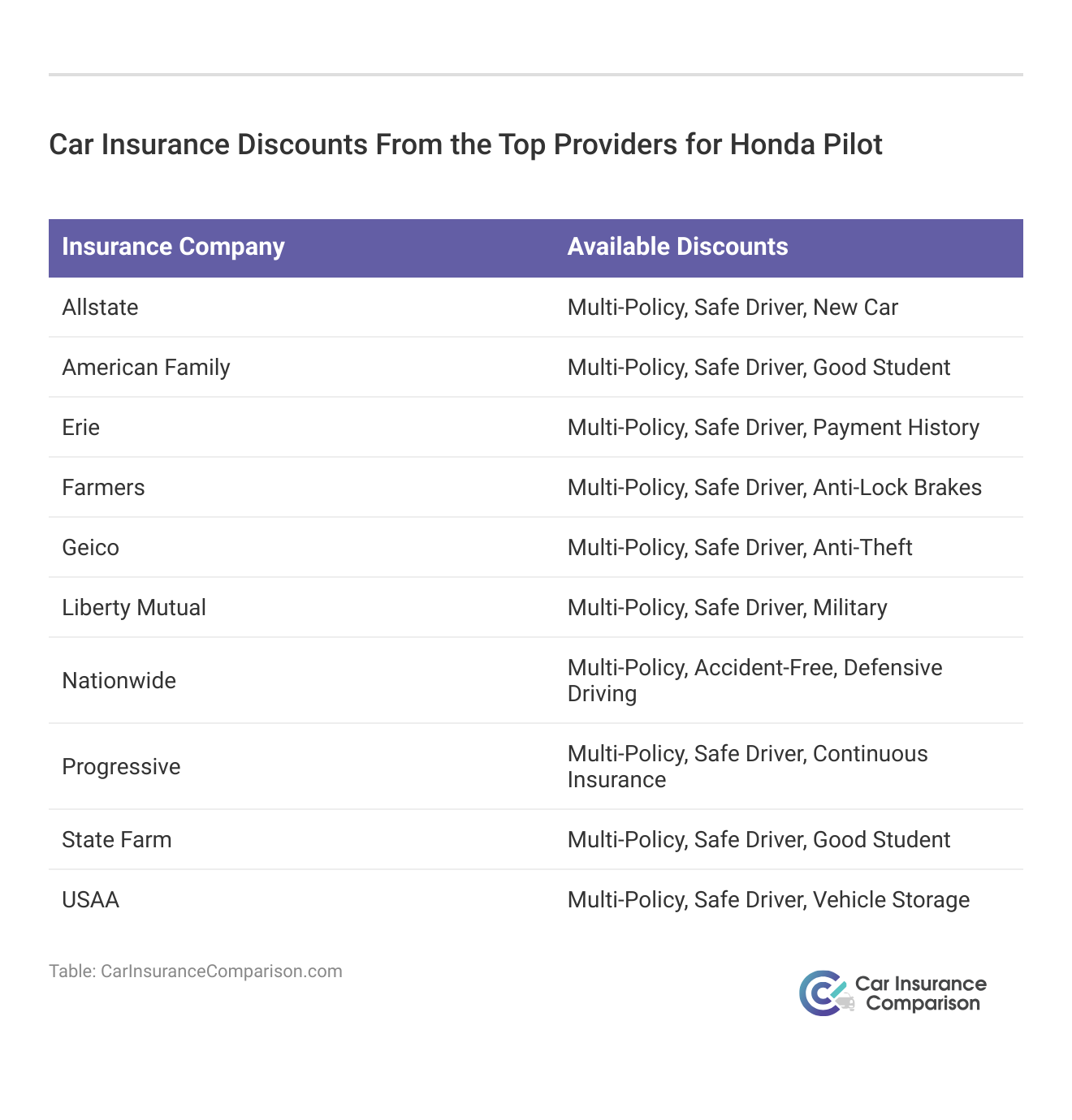 <h3>Car Insurance Discounts From the Top Providers for Honda Pilot</h3>