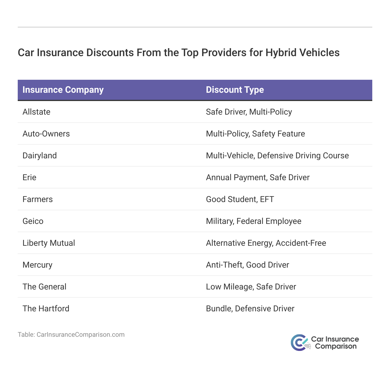 <h3>Car Insurance Discounts From the Top Providers for Hybrid Vehicles</h3>