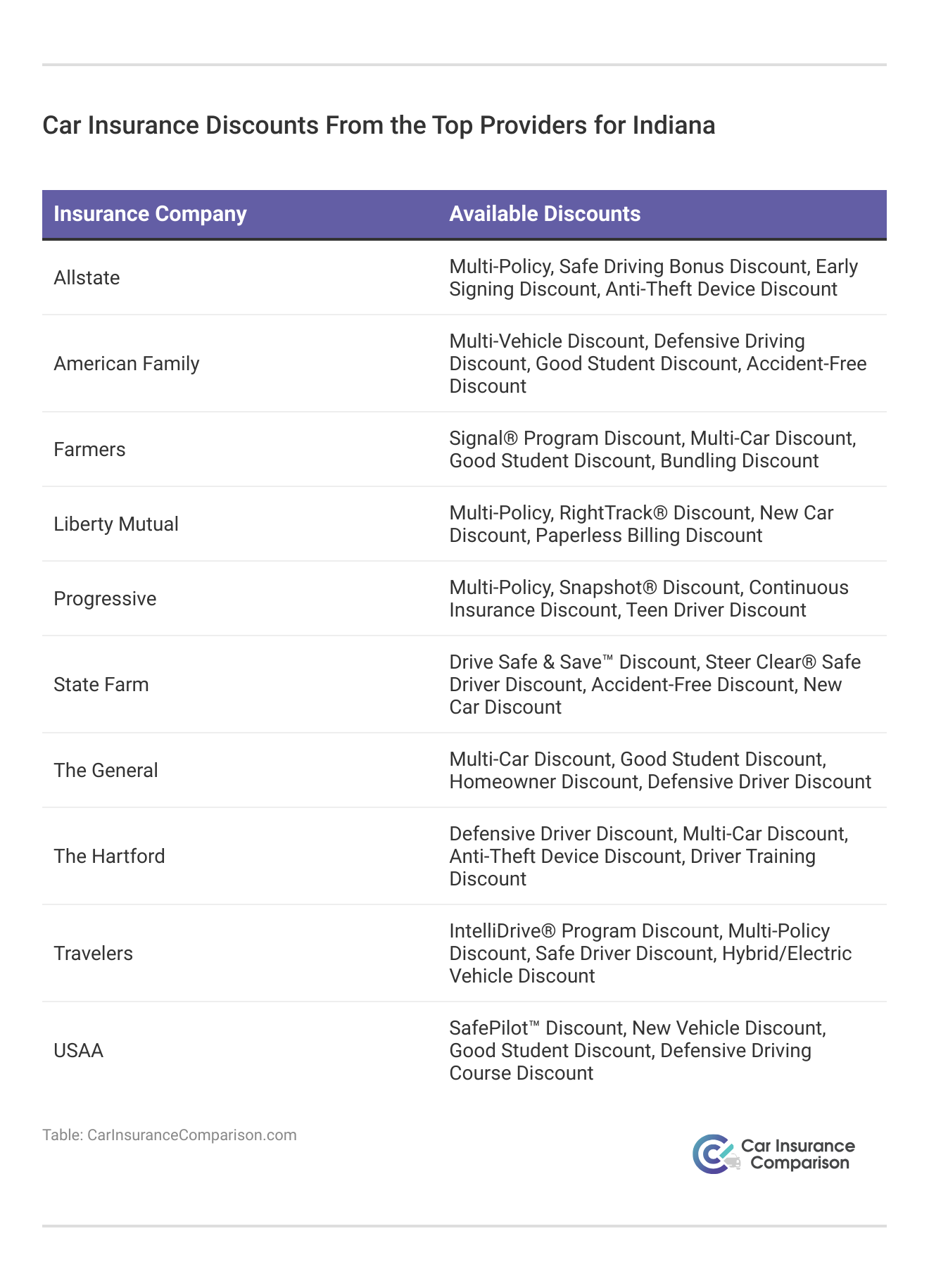 <h3>Car Insurance Discounts From the Top Providers for Indiana</h3>