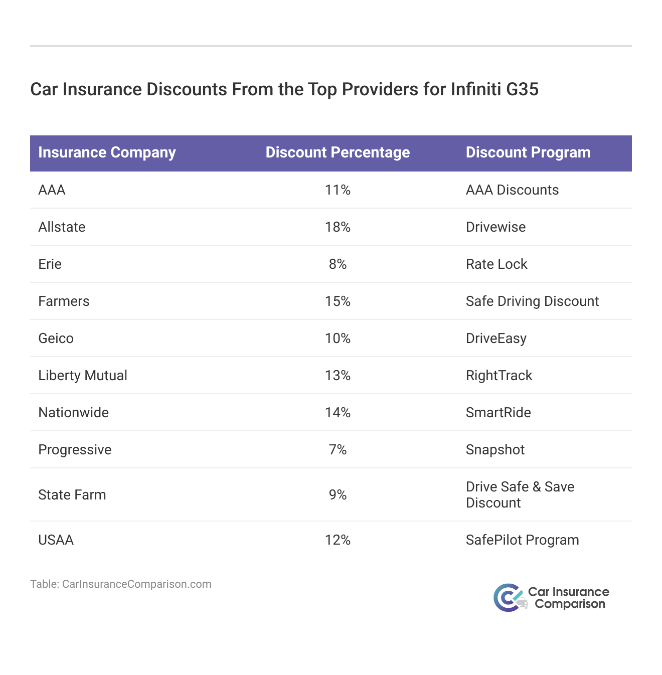 <h3>Car Insurance Discounts From the Top Providers for Infiniti G35</h3> 