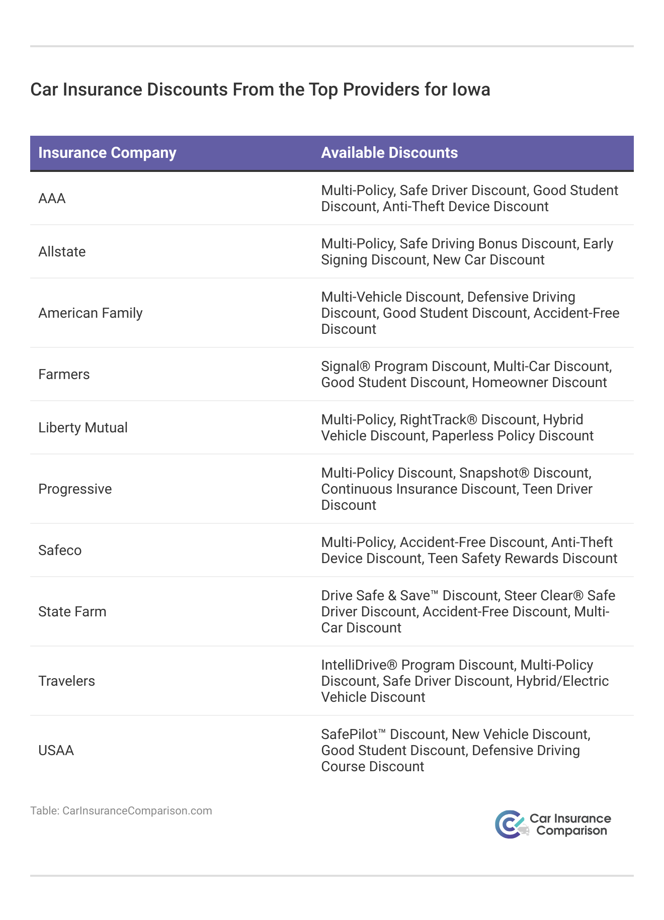 <h3>Car Insurance Discounts From the Top Providers for Iowa</h3>