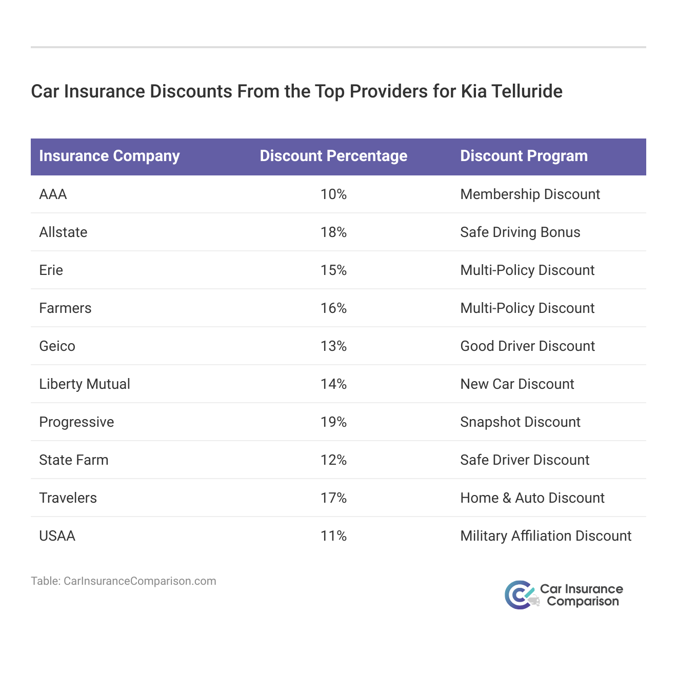 <h3>Car Insurance Discounts From the Top Providers for Kia Telluride</h3>