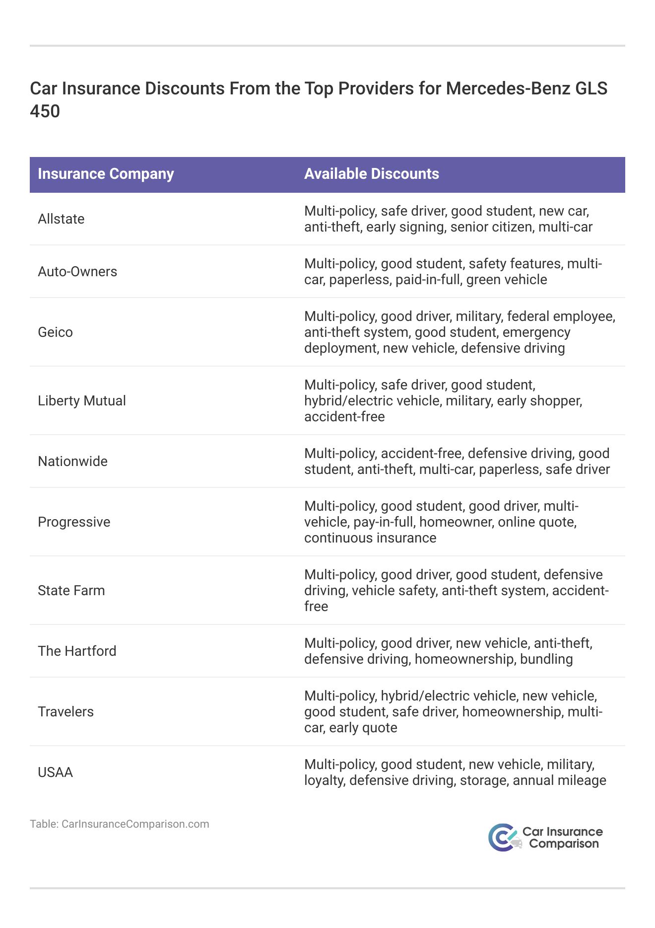 <h3>Car Insurance Discounts From the Top Providers for Mercedes-Benz GLS 450</h3>