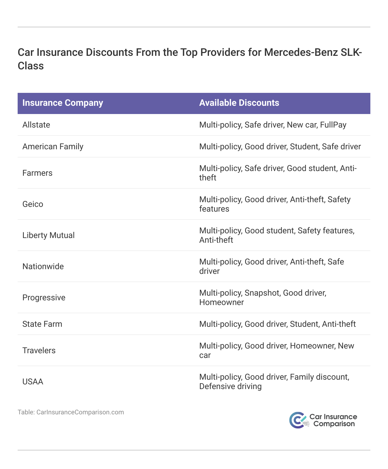 <h3>Car Insurance Discounts From the Top Providers for Mercedes-Benz SLK-Class</h3>