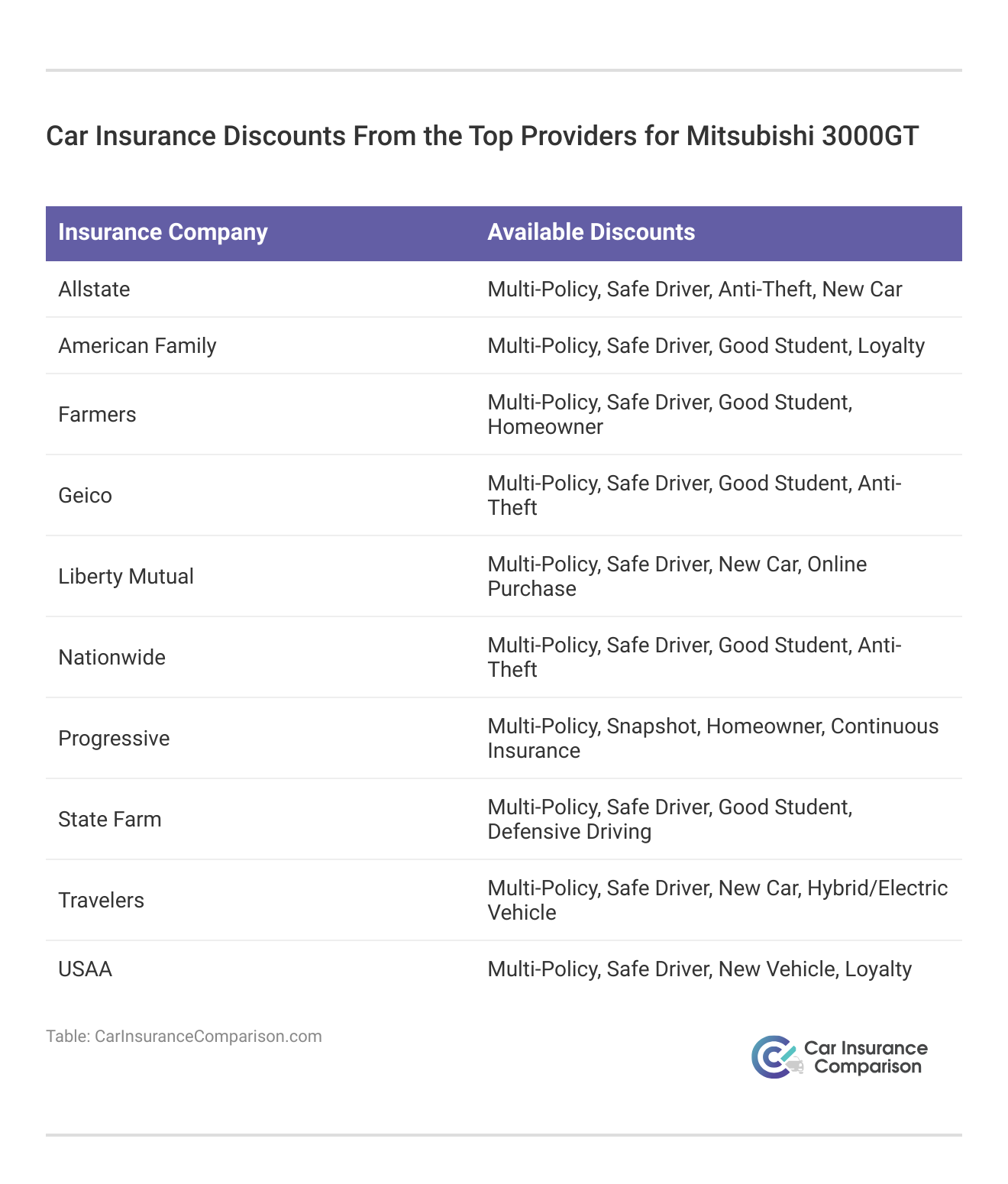 <h3>Car Insurance Discounts From the Top Providers for Mitsubishi 3000GT</h3>