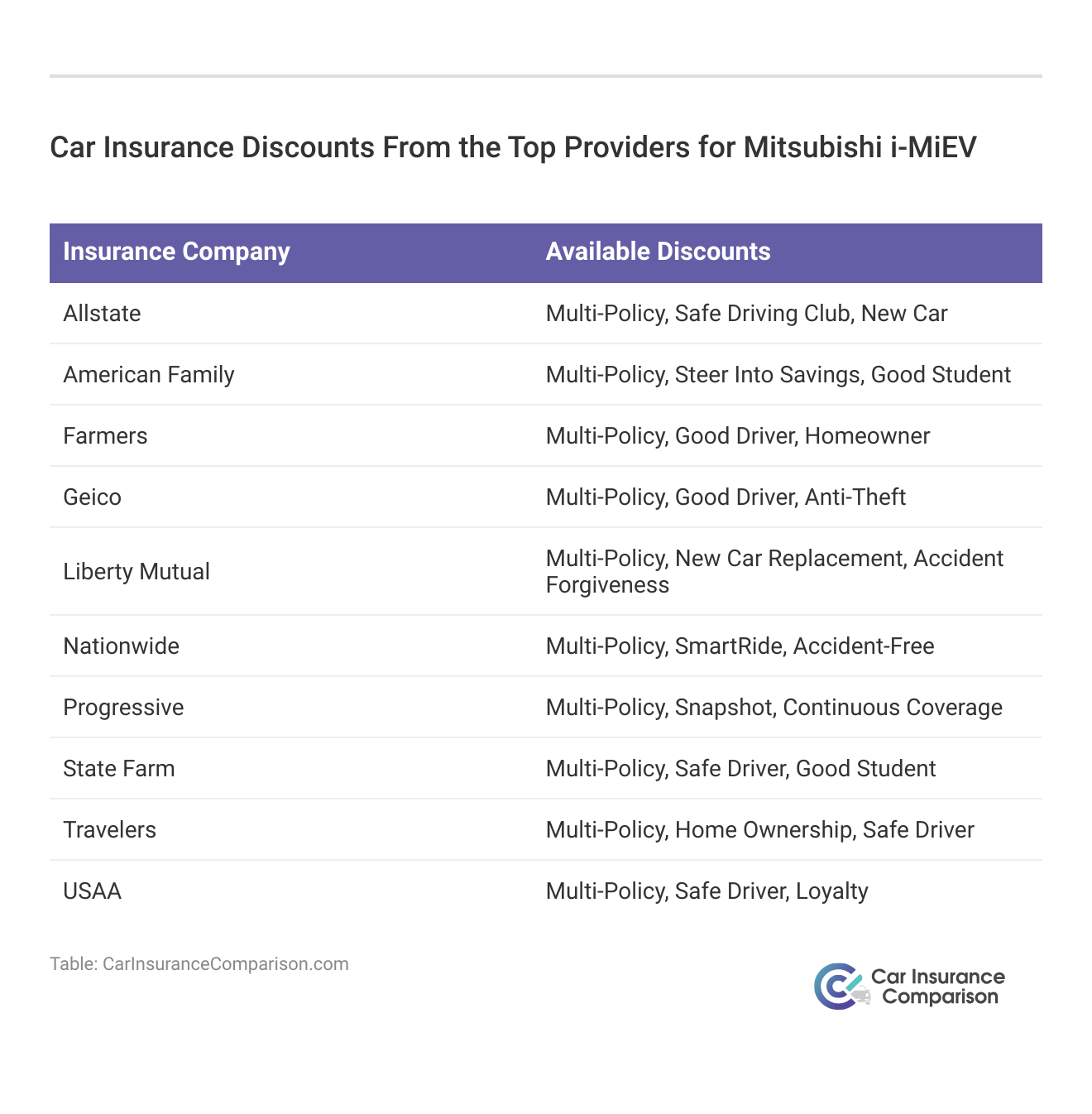 <h3>Car Insurance Discounts From the Top Providers for Mitsubishi i-MiEV</h3>