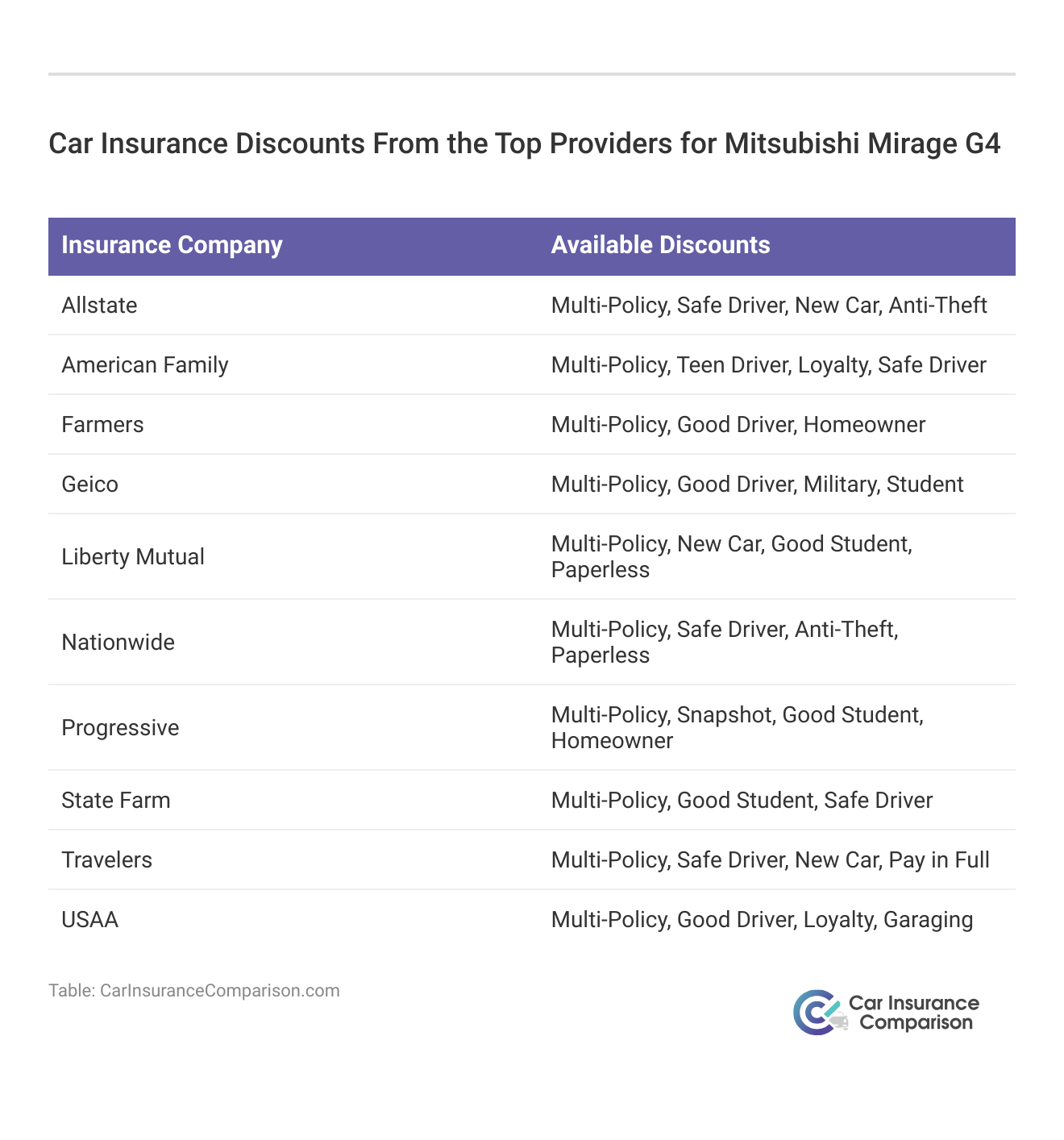 <h3>Car Insurance Discounts From the Top Providers for Mitsubishi Mirage G4</h3>